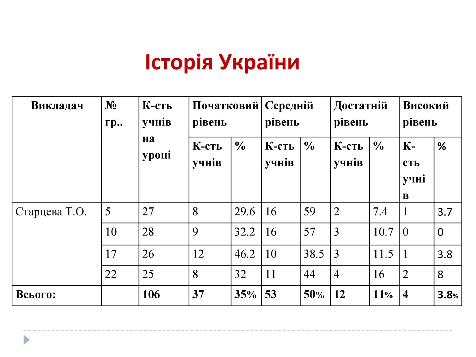 Результати кр-3