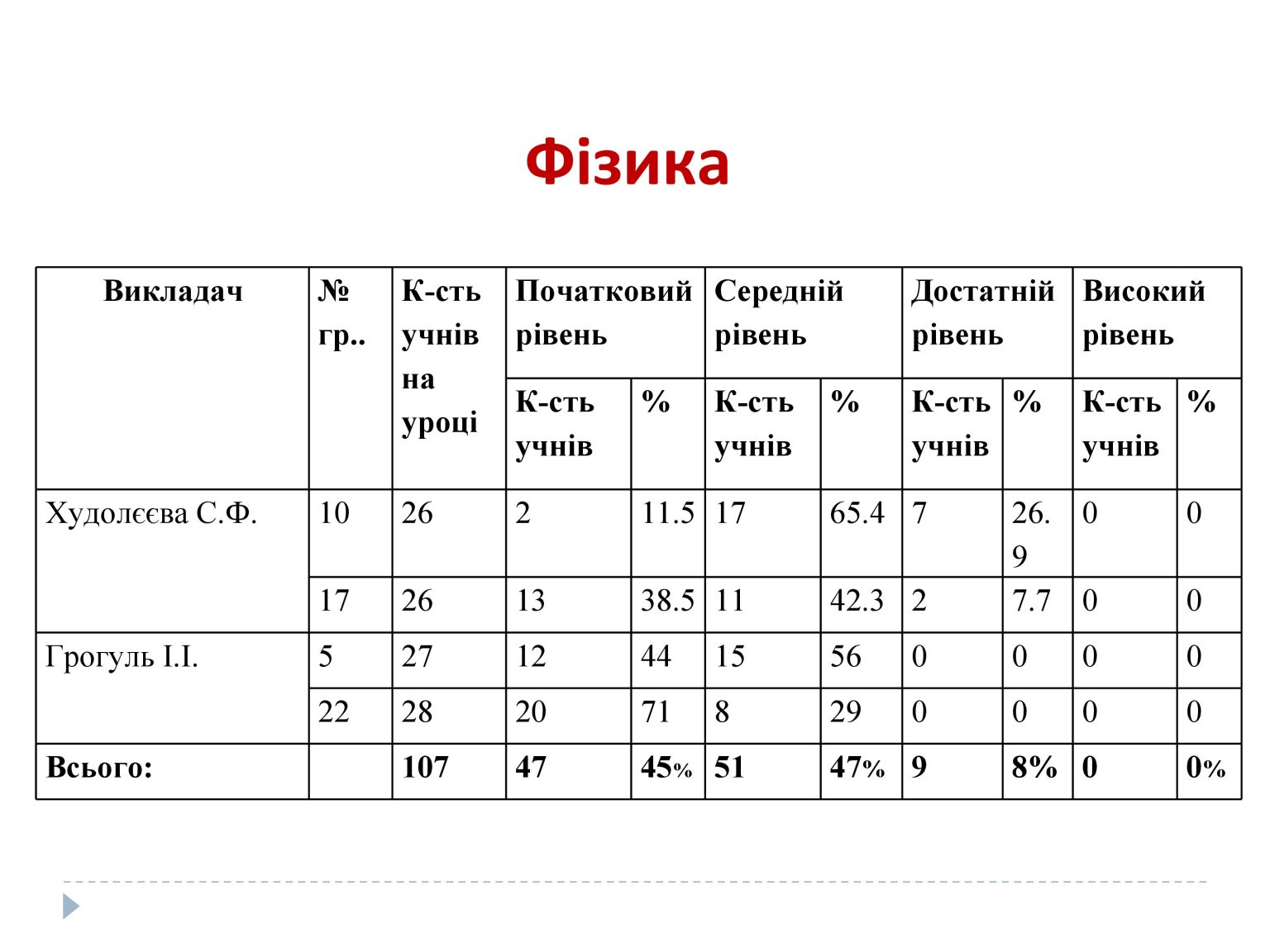 Результати кр-4