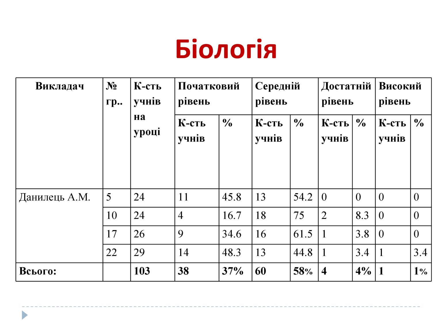 Результати кр-5