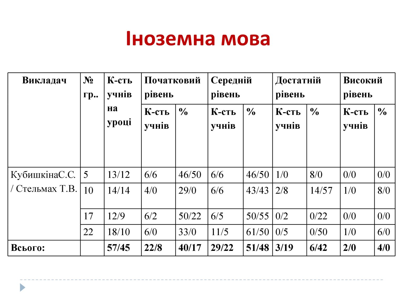 Результати кр-6